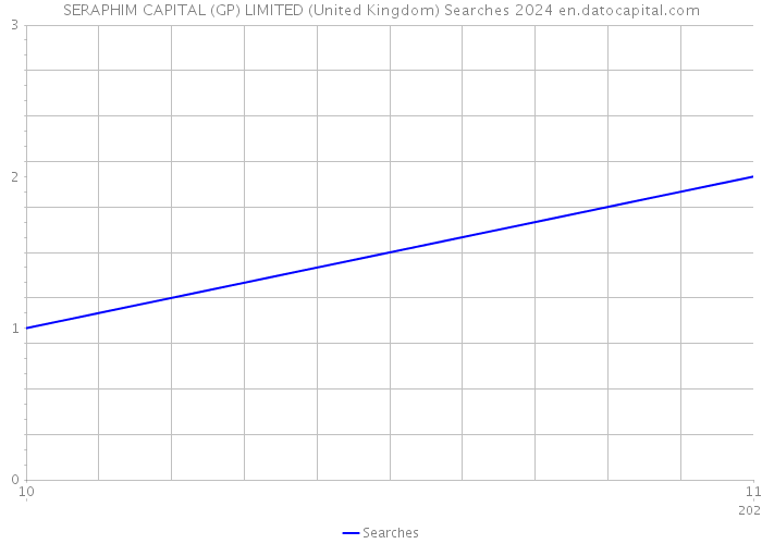 SERAPHIM CAPITAL (GP) LIMITED (United Kingdom) Searches 2024 