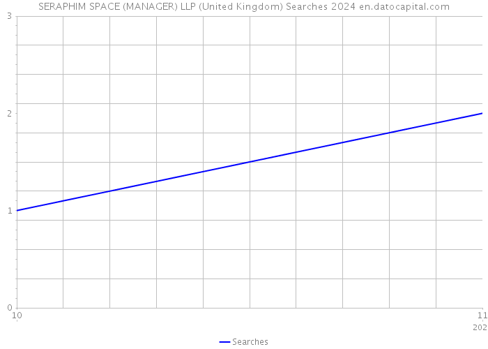 SERAPHIM SPACE (MANAGER) LLP (United Kingdom) Searches 2024 