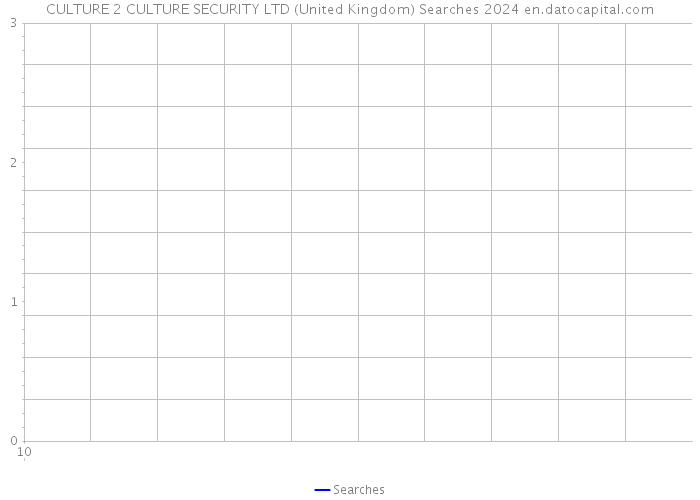 CULTURE 2 CULTURE SECURITY LTD (United Kingdom) Searches 2024 
