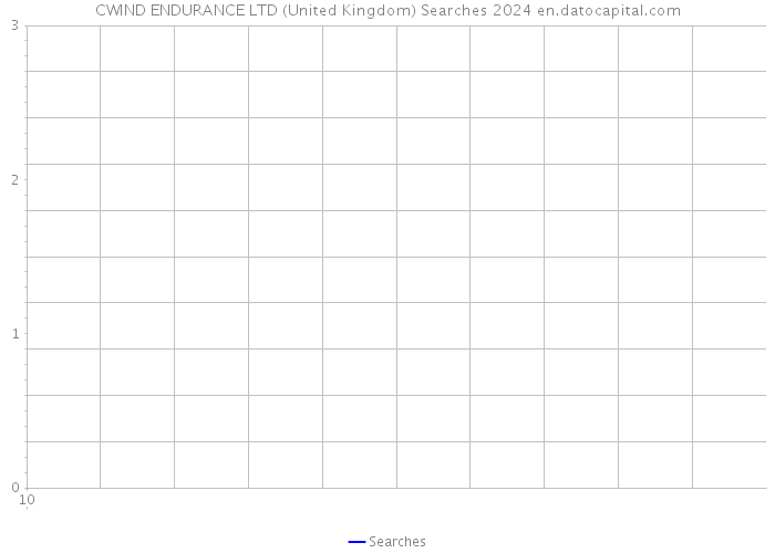 CWIND ENDURANCE LTD (United Kingdom) Searches 2024 
