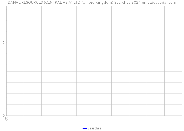 DANAE RESOURCES (CENTRAL ASIA) LTD (United Kingdom) Searches 2024 