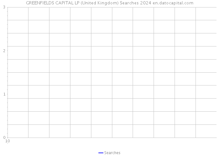 GREENFIELDS CAPITAL LP (United Kingdom) Searches 2024 