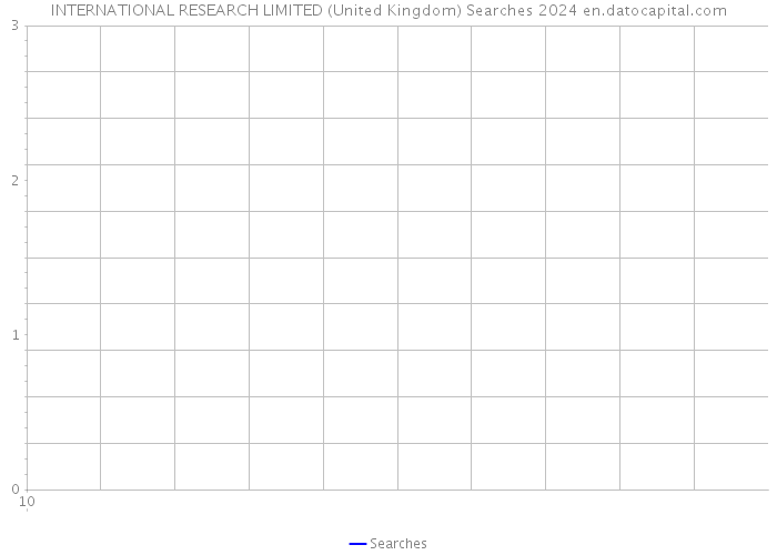 INTERNATIONAL RESEARCH LIMITED (United Kingdom) Searches 2024 
