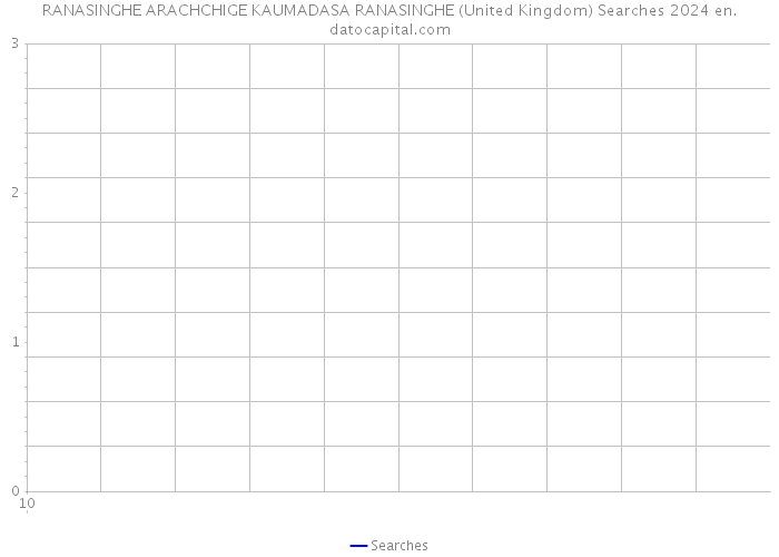 RANASINGHE ARACHCHIGE KAUMADASA RANASINGHE (United Kingdom) Searches 2024 