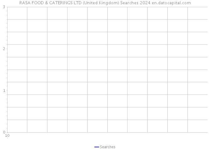 RASA FOOD & CATERINGS LTD (United Kingdom) Searches 2024 