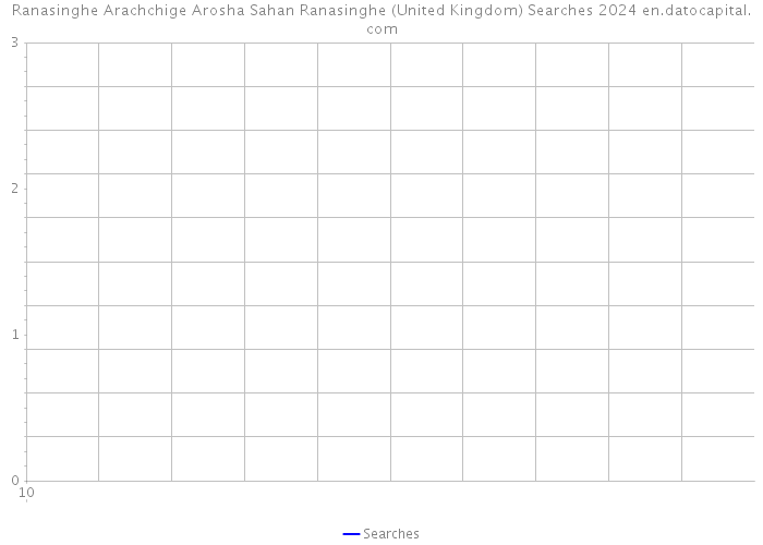 Ranasinghe Arachchige Arosha Sahan Ranasinghe (United Kingdom) Searches 2024 