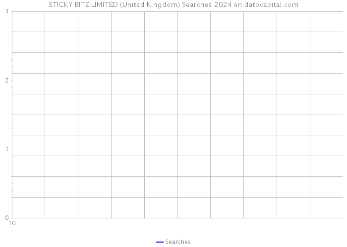 STICKY BITZ LIMITED (United Kingdom) Searches 2024 