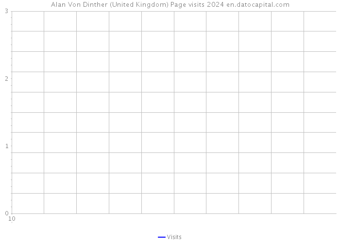 Alan Von Dinther (United Kingdom) Page visits 2024 
