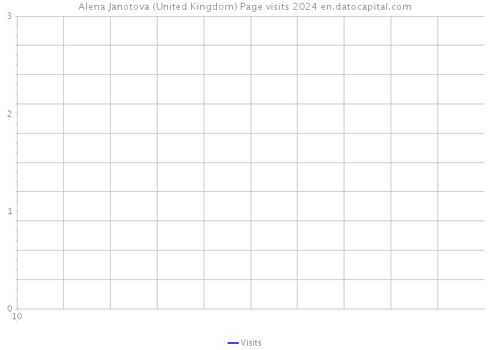 Alena Janotova (United Kingdom) Page visits 2024 