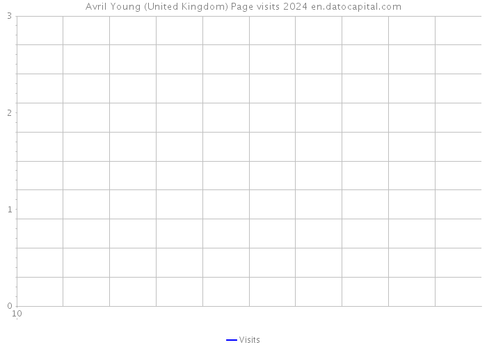 Avril Young (United Kingdom) Page visits 2024 