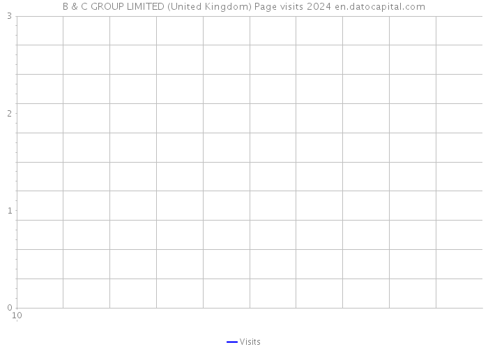 B & C GROUP LIMITED (United Kingdom) Page visits 2024 