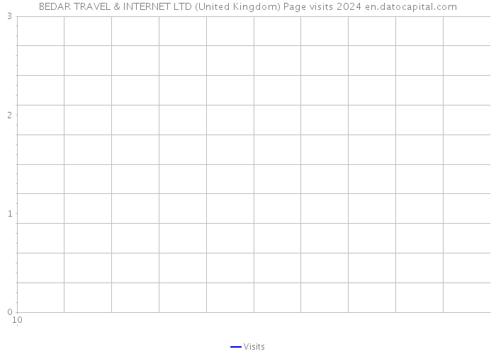 BEDAR TRAVEL & INTERNET LTD (United Kingdom) Page visits 2024 
