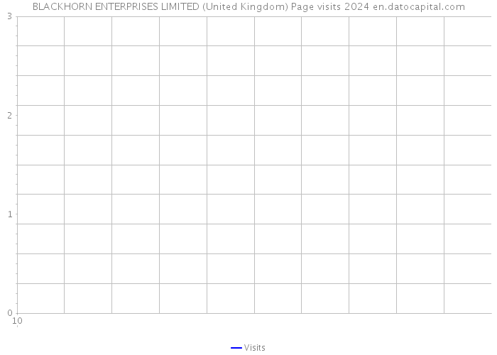 BLACKHORN ENTERPRISES LIMITED (United Kingdom) Page visits 2024 