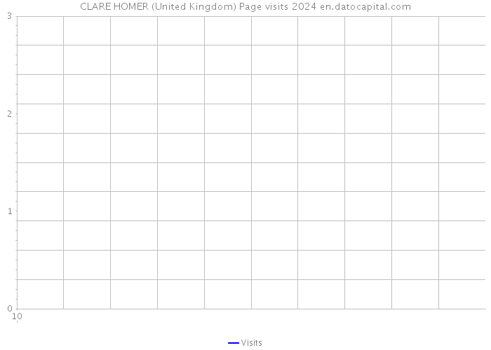 CLARE HOMER (United Kingdom) Page visits 2024 