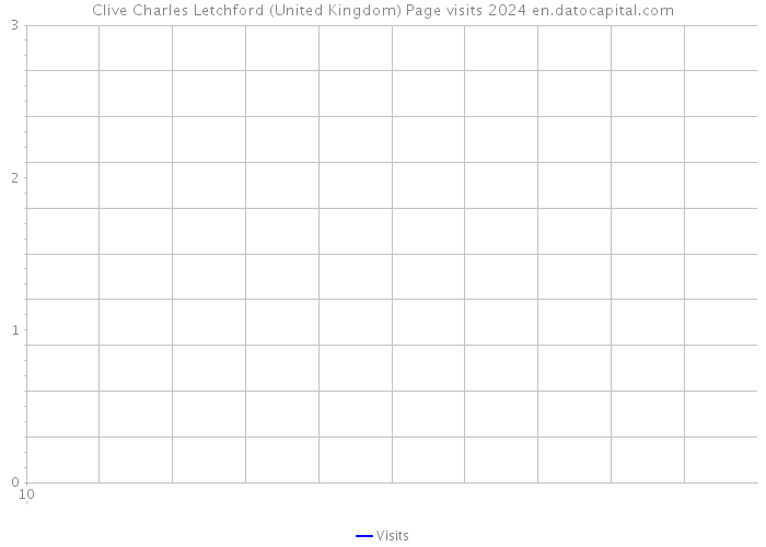 Clive Charles Letchford (United Kingdom) Page visits 2024 