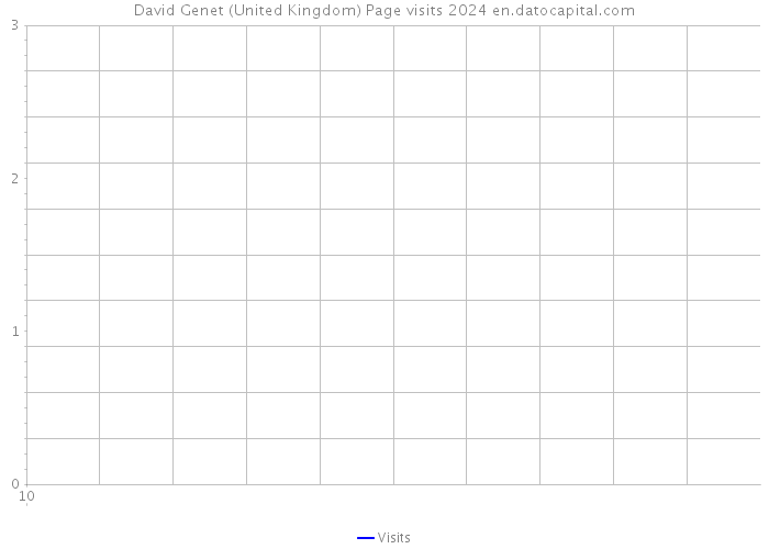David Genet (United Kingdom) Page visits 2024 