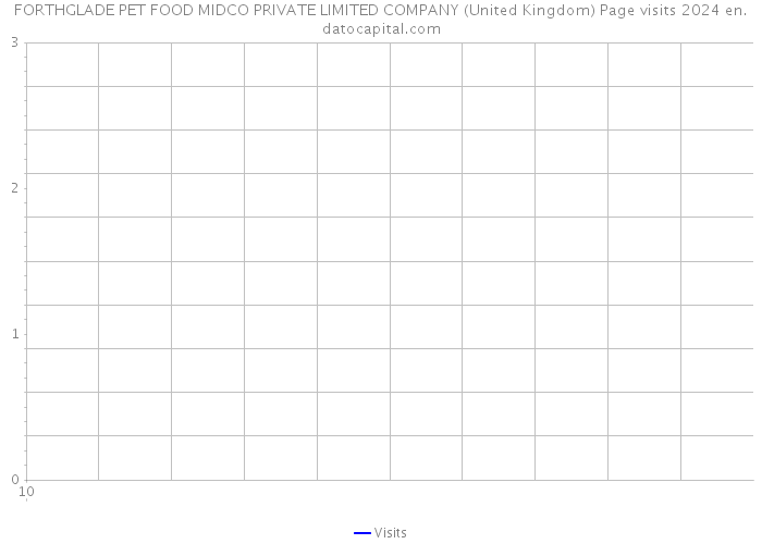 FORTHGLADE PET FOOD MIDCO PRIVATE LIMITED COMPANY (United Kingdom) Page visits 2024 
