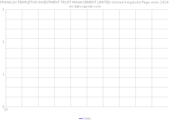 FRANKLIN TEMPLETON INVESTMENT TRUST MANAGEMENT LIMITED (United Kingdom) Page visits 2024 