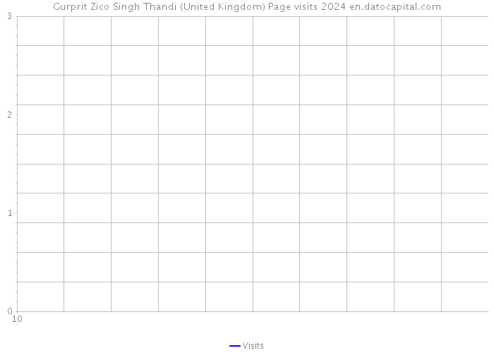 Gurprit Zico Singh Thandi (United Kingdom) Page visits 2024 