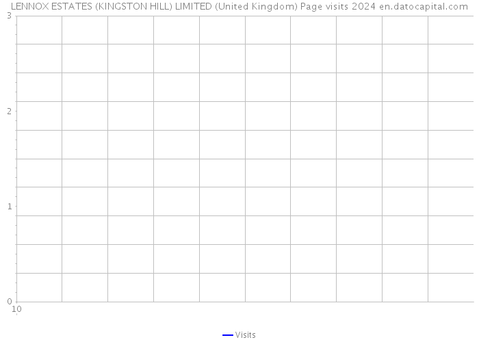 LENNOX ESTATES (KINGSTON HILL) LIMITED (United Kingdom) Page visits 2024 