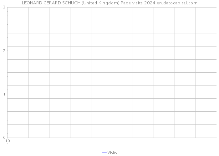 LEONARD GERARD SCHUCH (United Kingdom) Page visits 2024 