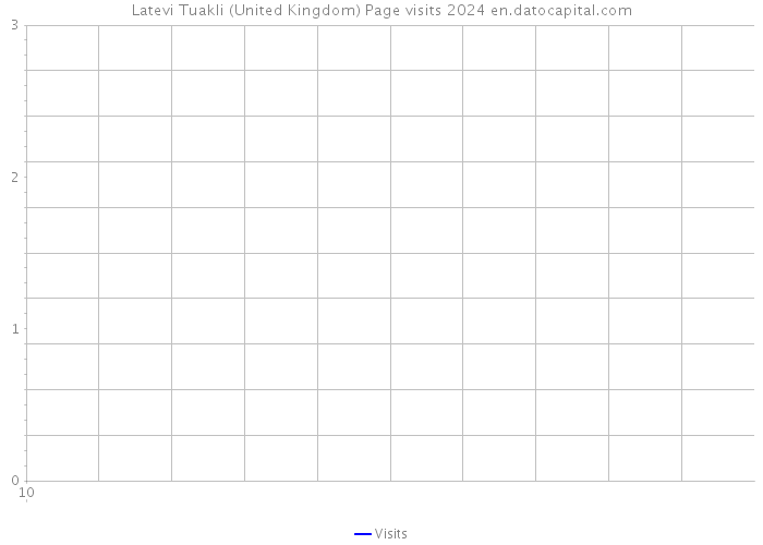 Latevi Tuakli (United Kingdom) Page visits 2024 
