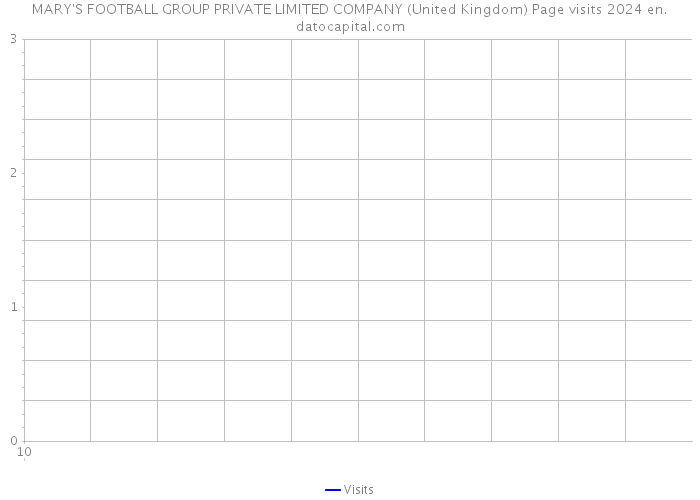 MARY'S FOOTBALL GROUP PRIVATE LIMITED COMPANY (United Kingdom) Page visits 2024 