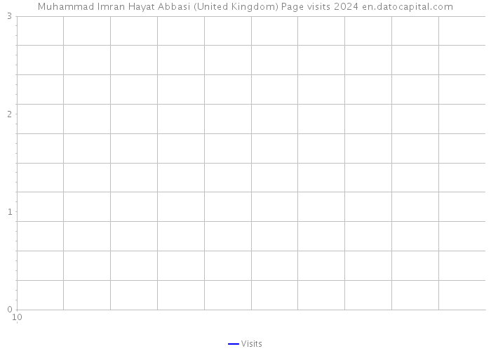 Muhammad Imran Hayat Abbasi (United Kingdom) Page visits 2024 