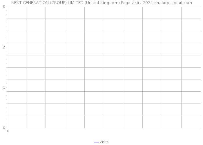 NEXT GENERATION (GROUP) LIMITED (United Kingdom) Page visits 2024 