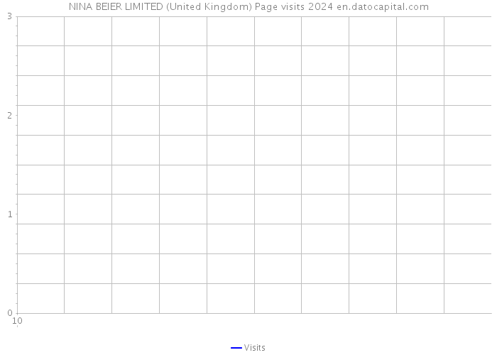NINA BEIER LIMITED (United Kingdom) Page visits 2024 