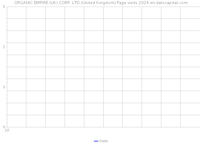 ORGANIC EMPIRE (UK) CORP. LTD (United Kingdom) Page visits 2024 