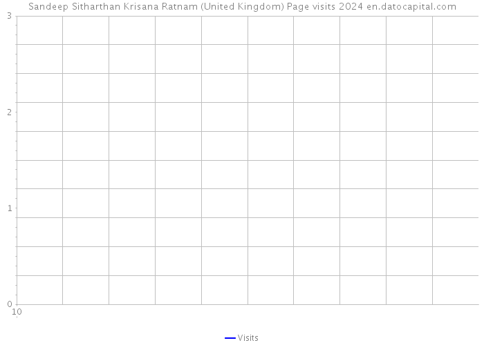 Sandeep Sitharthan Krisana Ratnam (United Kingdom) Page visits 2024 