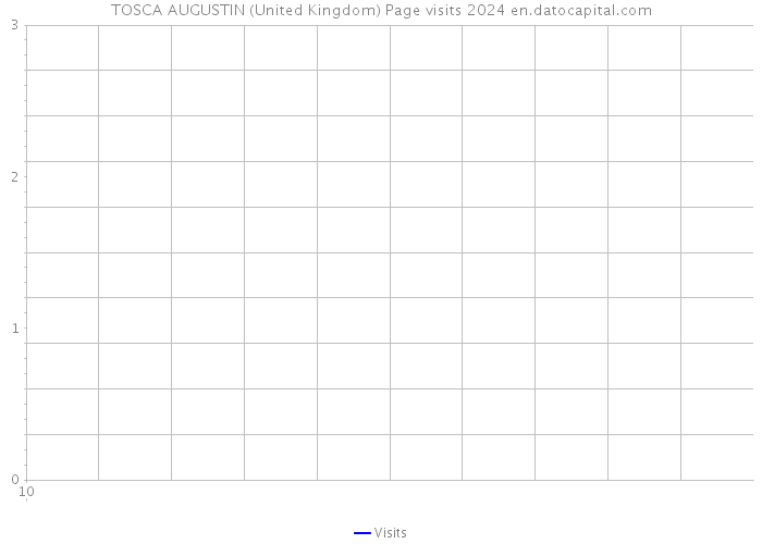 TOSCA AUGUSTIN (United Kingdom) Page visits 2024 