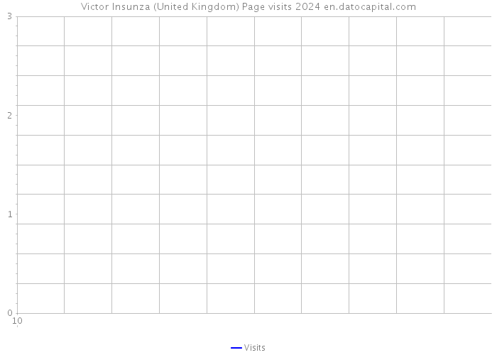 Victor Insunza (United Kingdom) Page visits 2024 