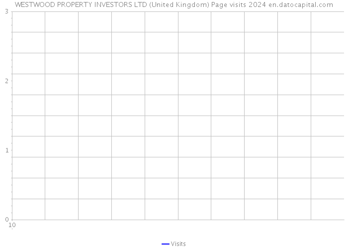 WESTWOOD PROPERTY INVESTORS LTD (United Kingdom) Page visits 2024 