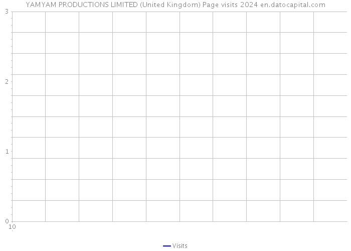 YAMYAM PRODUCTIONS LIMITED (United Kingdom) Page visits 2024 