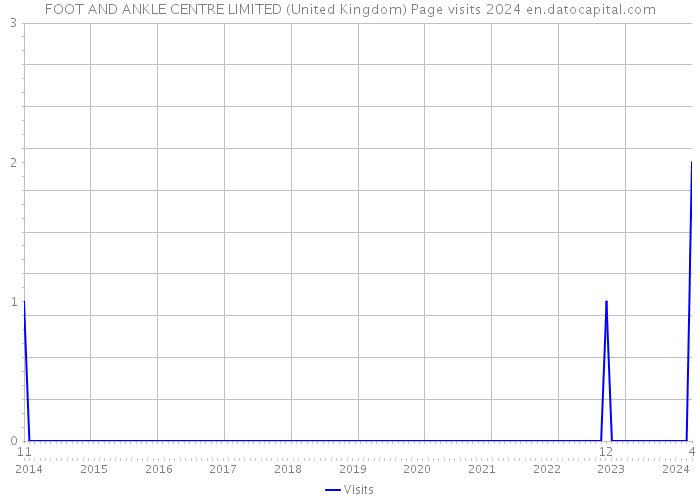 FOOT AND ANKLE CENTRE LIMITED (United Kingdom) Page visits 2024 