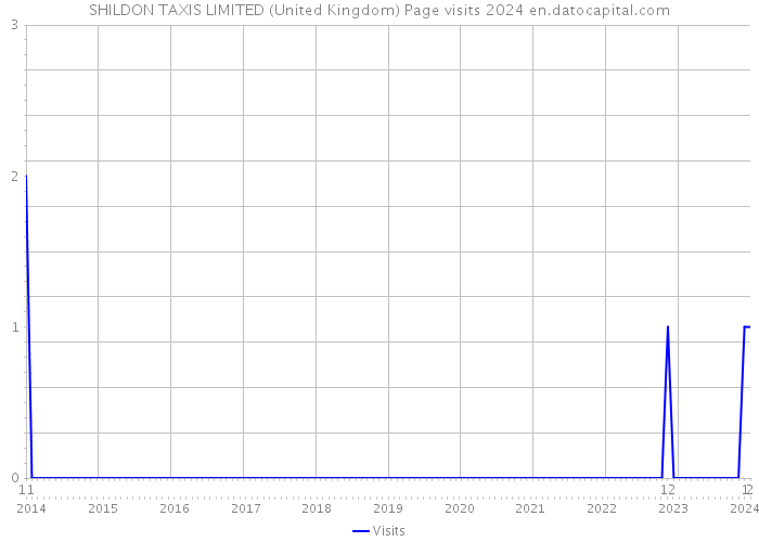 SHILDON TAXIS LIMITED (United Kingdom) Page visits 2024 