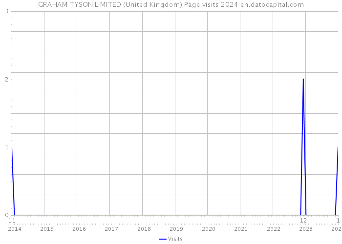 GRAHAM TYSON LIMITED (United Kingdom) Page visits 2024 