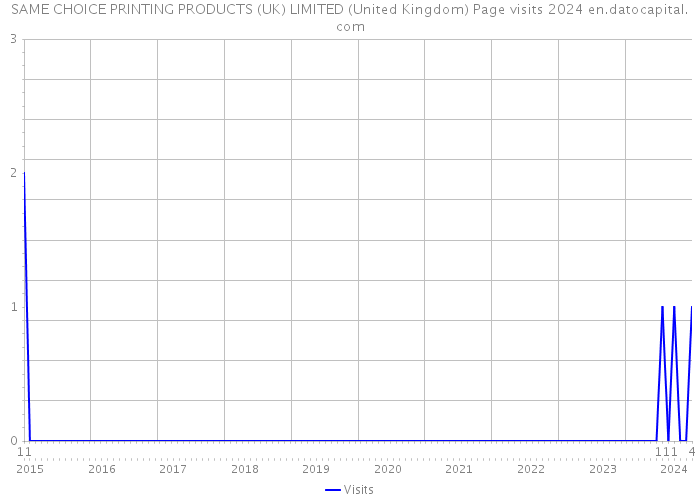 SAME CHOICE PRINTING PRODUCTS (UK) LIMITED (United Kingdom) Page visits 2024 
