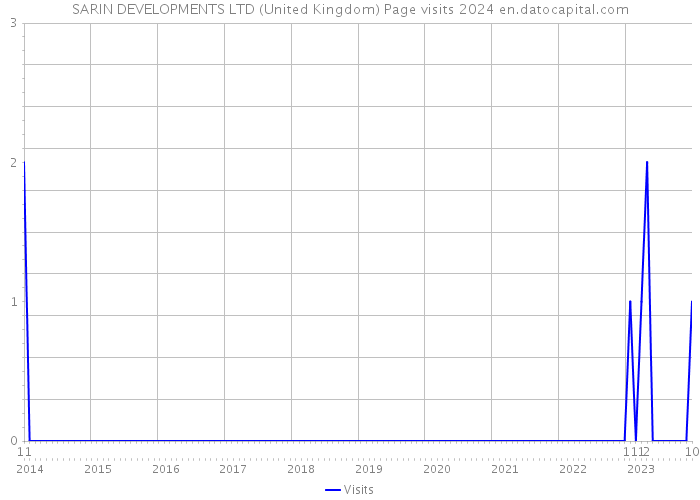 SARIN DEVELOPMENTS LTD (United Kingdom) Page visits 2024 
