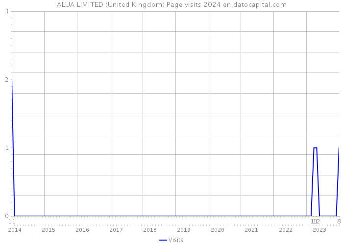 ALUA LIMITED (United Kingdom) Page visits 2024 