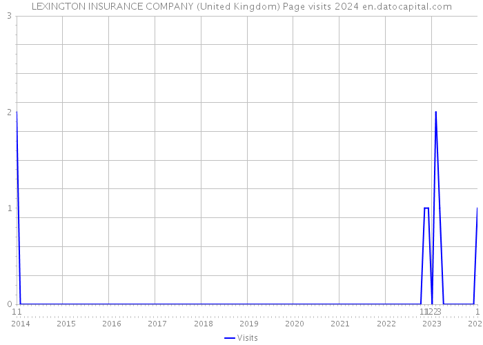 LEXINGTON INSURANCE COMPANY (United Kingdom) Page visits 2024 