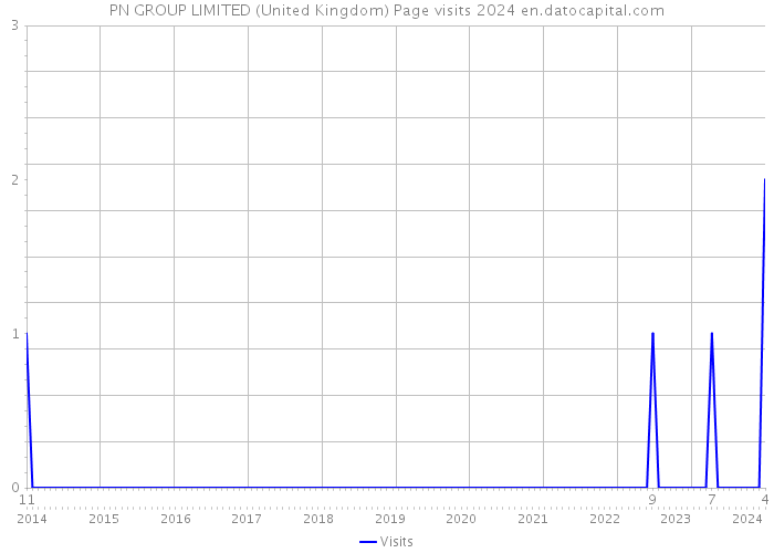 PN GROUP LIMITED (United Kingdom) Page visits 2024 