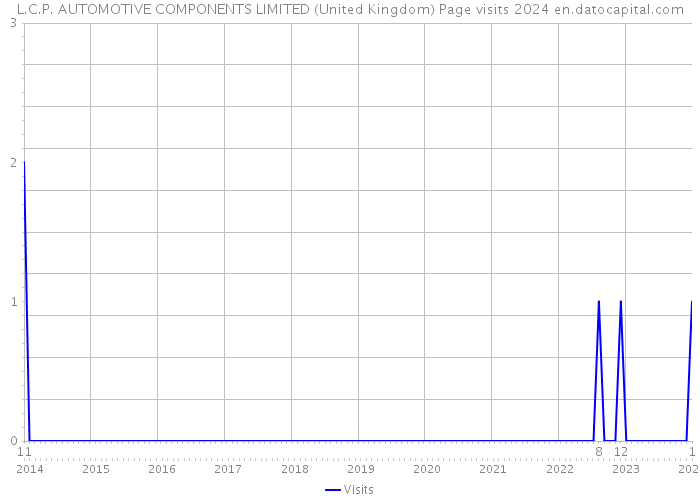 L.C.P. AUTOMOTIVE COMPONENTS LIMITED (United Kingdom) Page visits 2024 