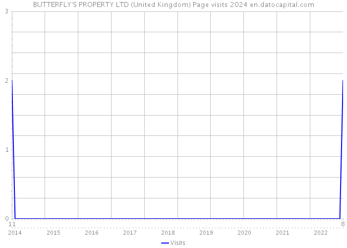 BUTTERFLY'S PROPERTY LTD (United Kingdom) Page visits 2024 