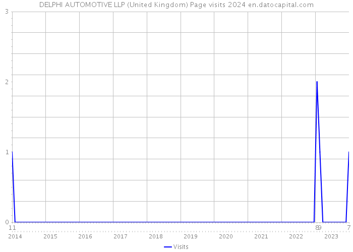 DELPHI AUTOMOTIVE LLP (United Kingdom) Page visits 2024 