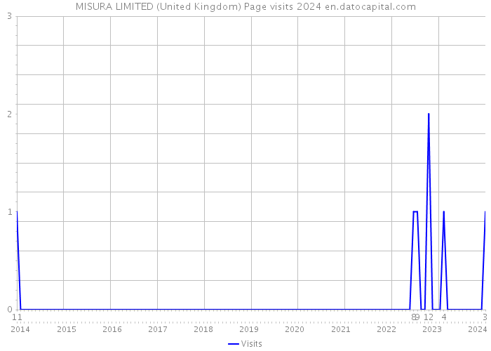 MISURA LIMITED (United Kingdom) Page visits 2024 