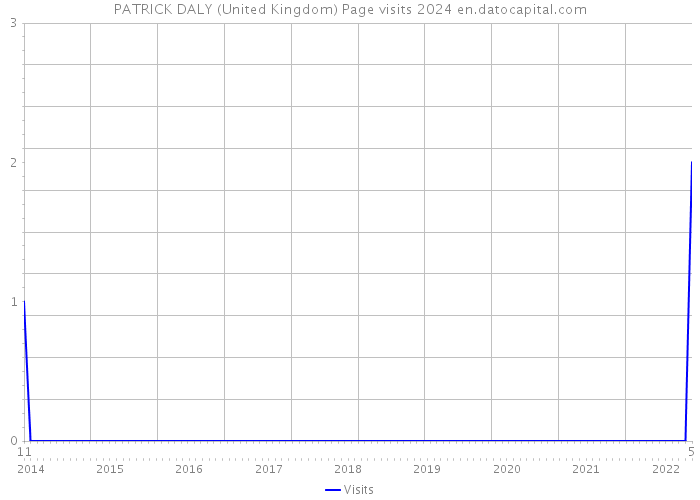 PATRICK DALY (United Kingdom) Page visits 2024 