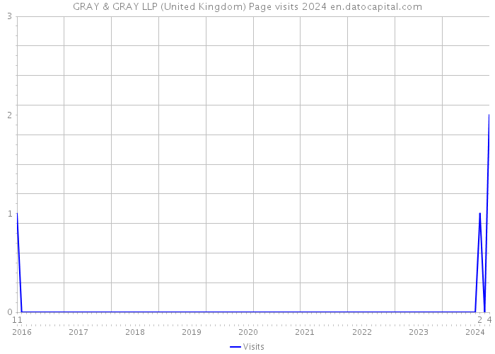 GRAY & GRAY LLP (United Kingdom) Page visits 2024 
